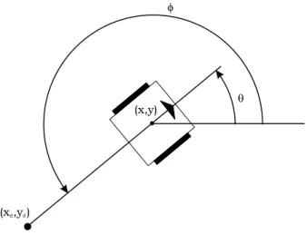 Figura 4.14: Exemplo onde o objetivo x d e y d encontram-se atr´ as do robˆ o.