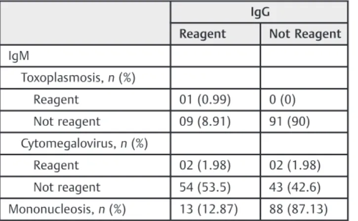 Table 3 Reference values for the assayed immunoglobulins Reference values (mg/dL) n (%) Serum dosage IgG
