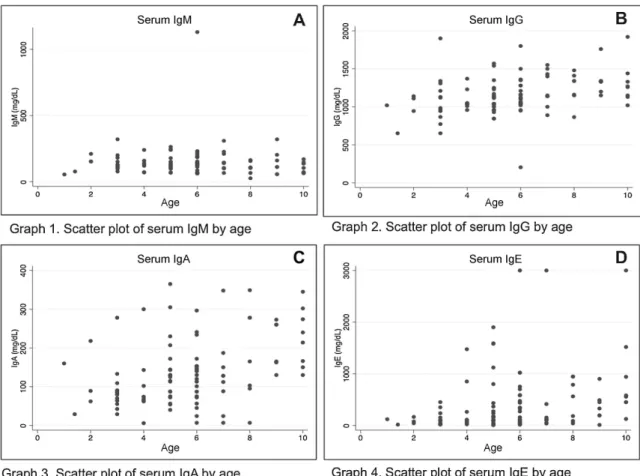 Fig. 1 Scatter plot of serum immunoglobulin (Ig) M (IgM; A), IgG (B), IgA (C), and IgE (D) levels by age.