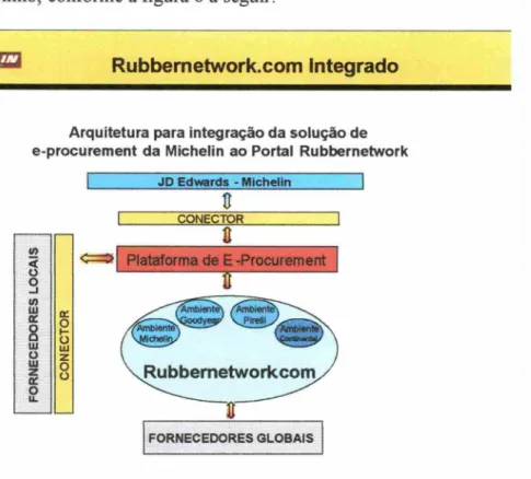 Figura 8: Integração e-Procurement com o Portal Rubbernetwork.com 