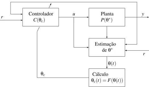 Figura 3.7: Diagrama de blocos para controle adaptativo indireto.