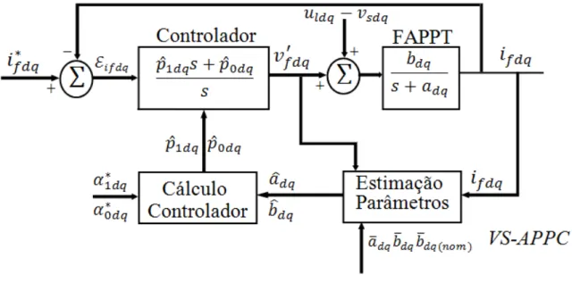 Figura 3.9: Diagrama de blocos do Controlador VS-APPC na malha de corrente.