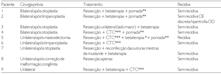 Tabela 1.  Resultados.