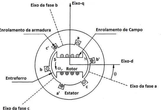 Figura 2.1: Esquema da Máquina Síncrona [Anderson e Fouad, 1994]
