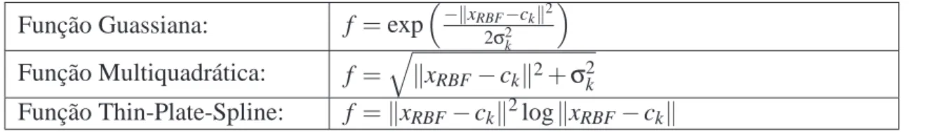 Tabela 3.1: Tipos Comuns de Funções de Base Radial Função Guassiana: f = exp  −kx RBF −c k k 2
