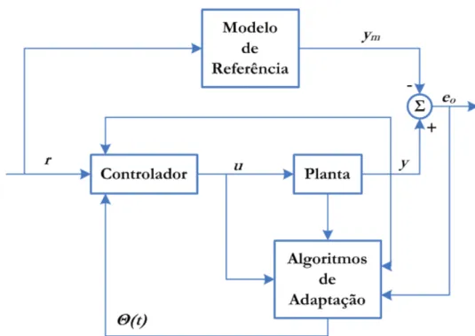 Figura 3.2: Estrutura Básica do Controle MRAC