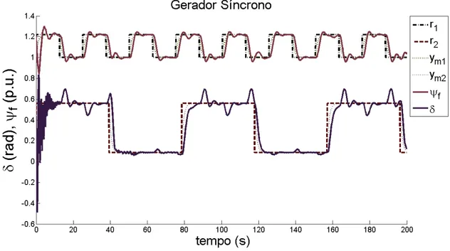 Figura 5.9: Ângulo e Fluxo- Sinais de Referência de Frequências Distintas (RBF)