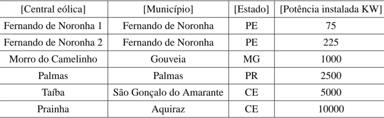 Tabela 1.1: Centrais eólicas em operação no Brasil - potência instalada em KW [2]