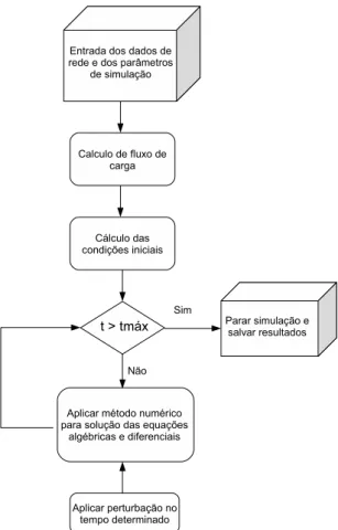 Figura 2.2: Diagrama de bloco do algoritmo utilizado para simulação dinâmica de sis- sis-temas de potência.