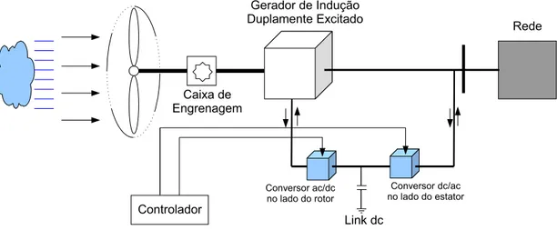 Figura 3.13: Esquema do aerogerador de indução duplamente excitado com converso- converso-res [12].