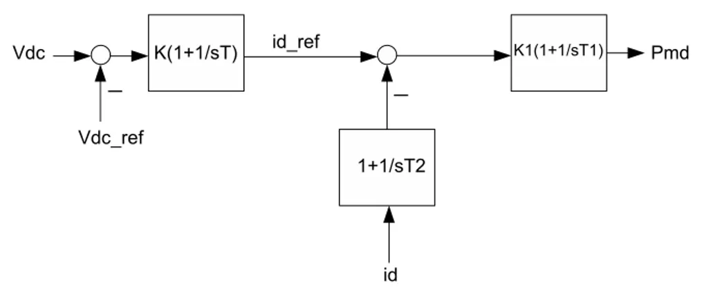 Figura 3.19: Diagrama do esquema de controle da tensão no link DC.