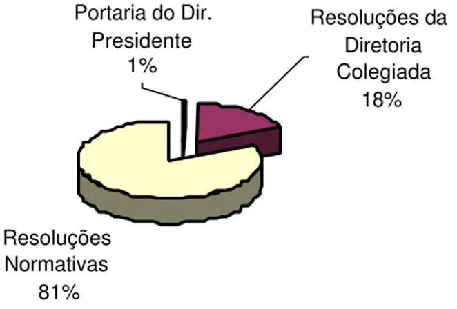 Gráfico 3 - Regulamentações Operacionais Rio de Janeiro, período julho/2001 a novembro/2002