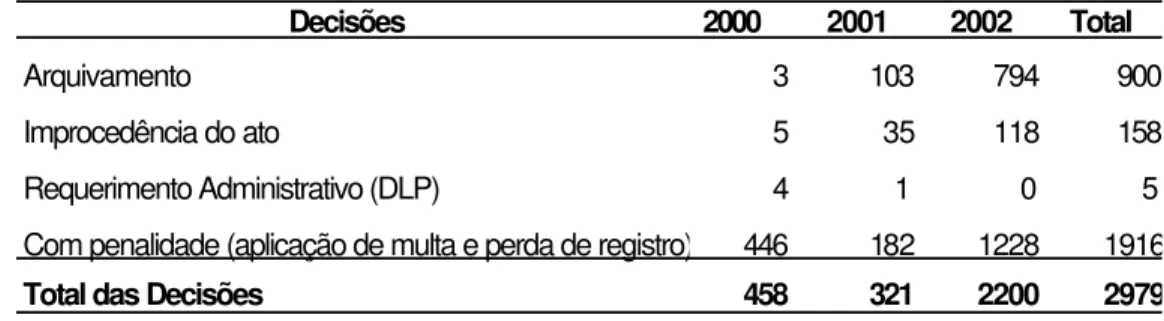 Tabela 3 - Julgamentos  publicados no Diário Oficial da União Rio de Janeiro, período janeiro/2000 a novembro/2002