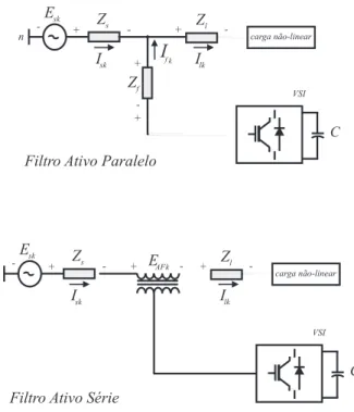 Figura 1.1: Configurações básicas de filtros ativos de potência paralelo e série