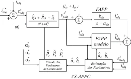 Figura 3.5: Diagrama de blocos do controldor de corrente V S − APPC proposto.