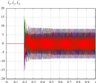 Figura 4.4: Resultado de simulação das correntes do FAPP (i f 123 ). Controlador com ganhos fixos.