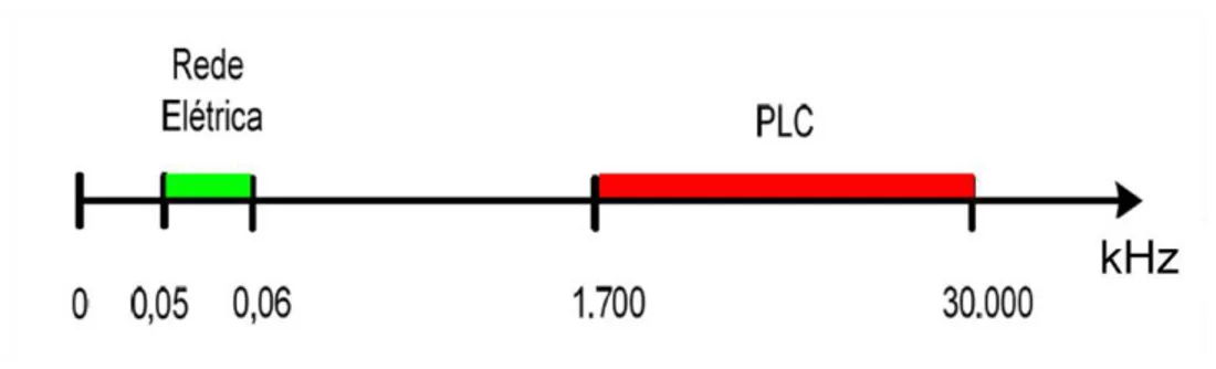 Figura 4.1 Espectro de frequência. 