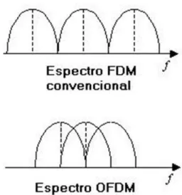 Figura 2.2 Espectro FDM convencional e OFDM. 
