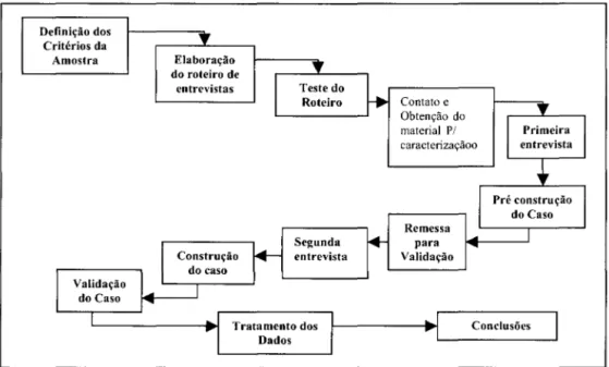 Figura 3.2 - Seqüência Operacional  da Pesquisa, 