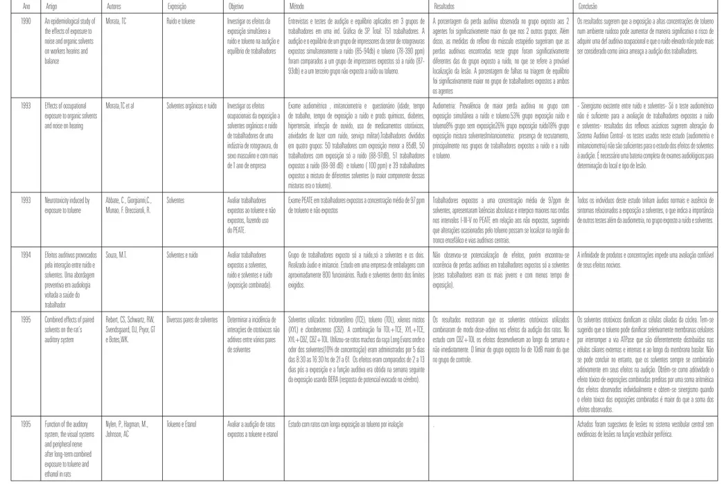 Tabela 1. Descrição de artigos sobre mistura de solventes (incluindo o tolueno) e ruído.