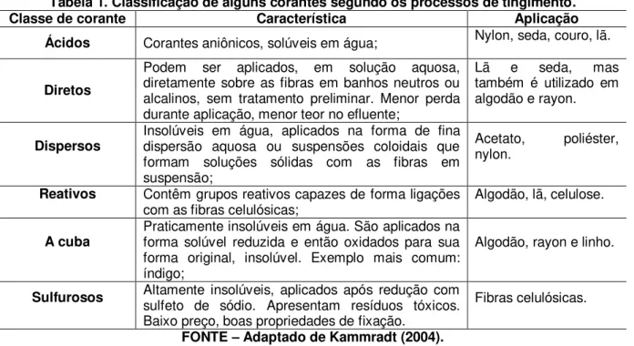Tabela 1. Classificação de alguns corantes segundo os processos de tingimento. 