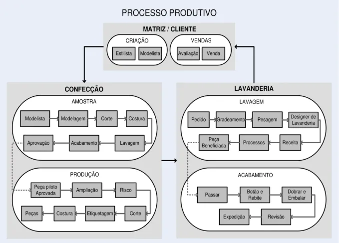 Figura 3. Organograma simplificado do processo produtivo da Capricórnio S/A 