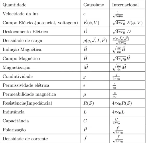 Tabela 2.2: Principais grandezas eletromagn´eticas no SI e no Sistema Gaussiano