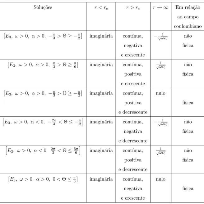Tabela 6.3: A tabela seguinte mostra, de forma an´ aloga a tabela anterior, o comportamento para as solu¸c˜ oes E 3 .