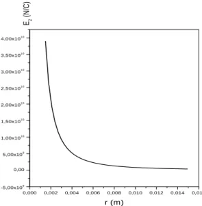 Figura 6.4: A figura mostra o campo el´etrico radial E 2 , rela¸c˜ ao (6.41), para