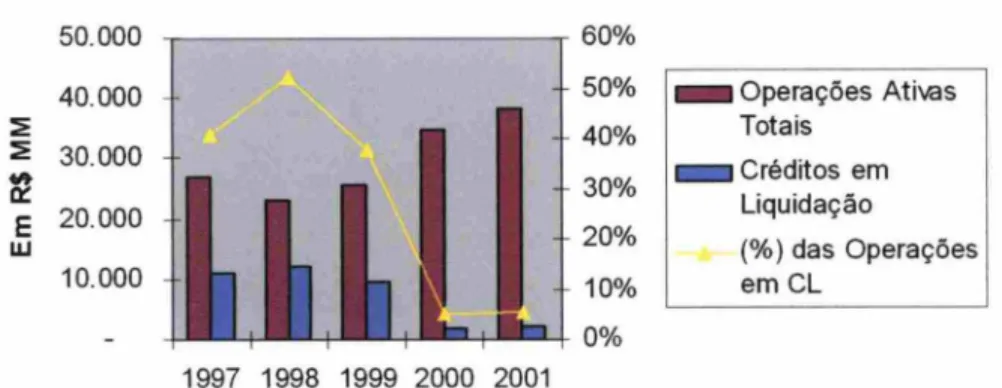 Gráfico  1.  Fo nt e:  Balanços Consolidados de 1997 a 2001 