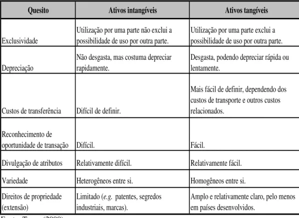 Tabela 2: Diferenças entre ativos tangíveis e intangíveis 