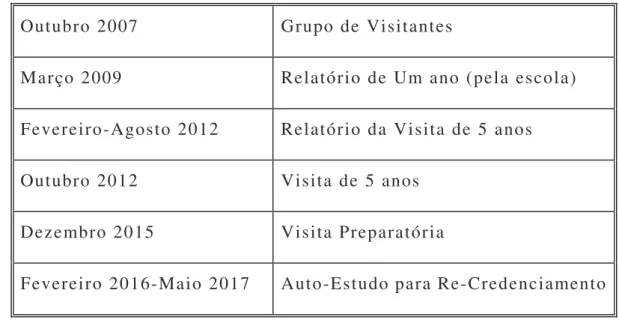 Tabela  VII:  Cronograma  de  Atividades  para  o  processo  de  Credenciamento.  Fonte:arquivo interno da Escola pesquisada