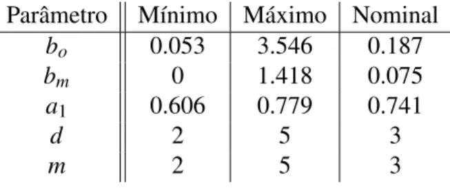 Tabela 2.1: Valores dos parâmetros do modelo discreto da planta para um período de amostragem de 15 s