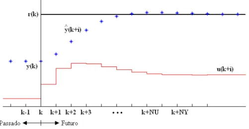 Figura 3.1: Conceito de Horizonte de Predição