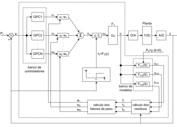 Figura 5.1: Arquitetura GPC Multi-Modelo