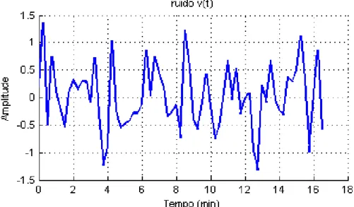 Figura 6.2: Ruído de Medição