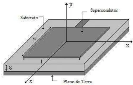 Figura 1.1 - Antena de microfita com patch retangular. 