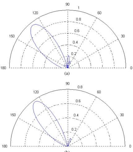Figura 5.6 - Diagramas de radiação do arranjo linear com   = 130 o  (a) Plano-E (b) Plano-H