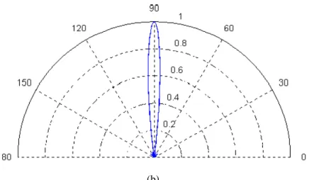 Figura 5.8 - Diagrama de radiação do arranjo planar com d x  = d y  = 3/2  . (a) Plano-E (b) Plano-