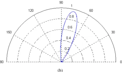 Figura 5.9- Diagrama de radiação do arranjo planar com d x =d y = /2 e  = 90 o  e   = 75 o  (a) Plano-