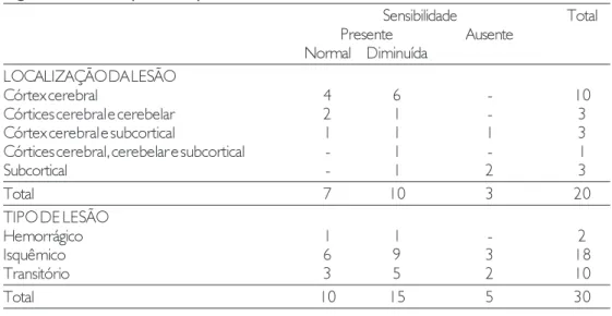 Tabela 3.  Distribuição dos resíduos faríngeos de acordo com as consistências alimentares e a localização da lesão segundo FEES ® ,