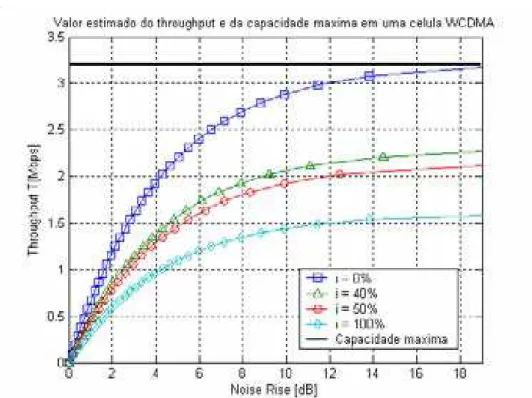 Figura 4.1 – Valor estimado do throughput em função do NR para