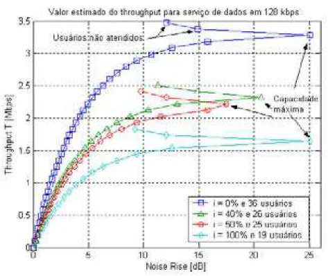 Figura 4.2 – Valor estimado do throughput em função do NR para i=0%, i=40%,