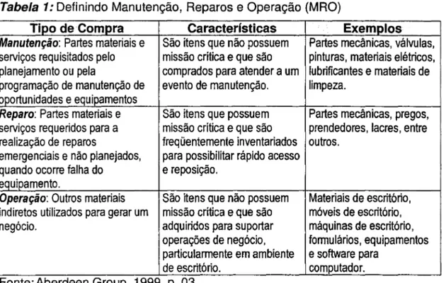 Tabela  1:  Definindo Manutenção,  Reparos e Operação (MRO) 