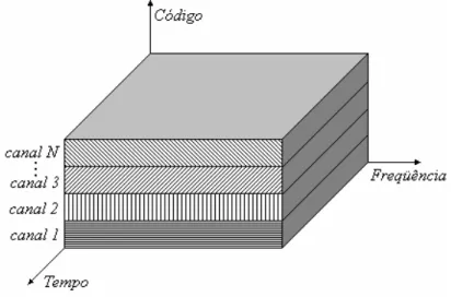 Figura 2.5. Representação da Técnica CDMA. 