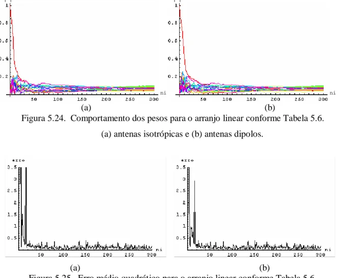 Figura 5.24.  Comportamento dos pesos para o arranjo linear conforme Tabela 5.6.  (a) antenas isotrópicas e (b) antenas dipolos