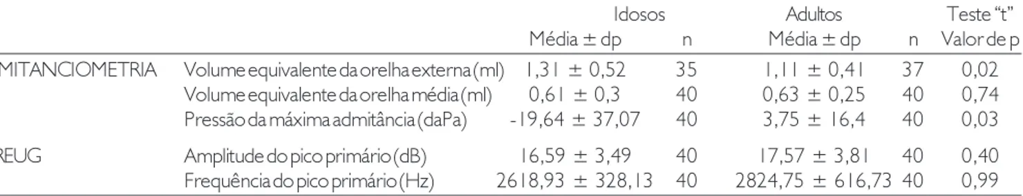 Tabela 2.  Média e desvio padrão dos dados da imitanciometria e do ganho da orelha externa (REUG) em idosos e adultos.