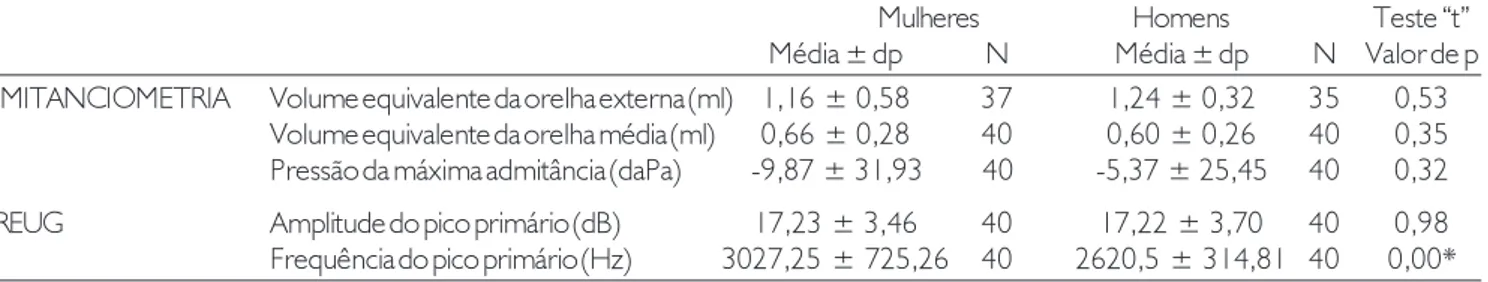 Tabela 4.  Correlações (Pearson) entre idade, frequência e amplitude do pico primário do ganho da orelha externa (REUG) e os dados da imitanciometria para todos os participantes.