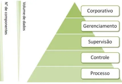 Figura 1.1: Pirâmide da Automação.