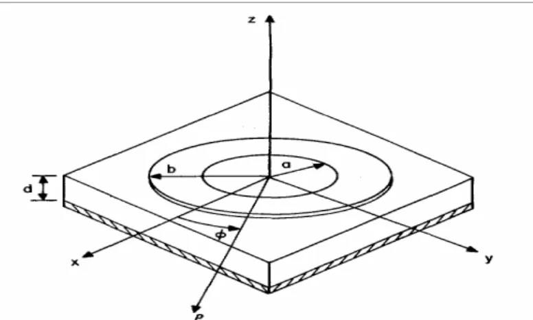 Fig. 3.1 – Sistema de coordenadas cilíndricas adotado na modelagem da antena de  microfita com  patch em anel